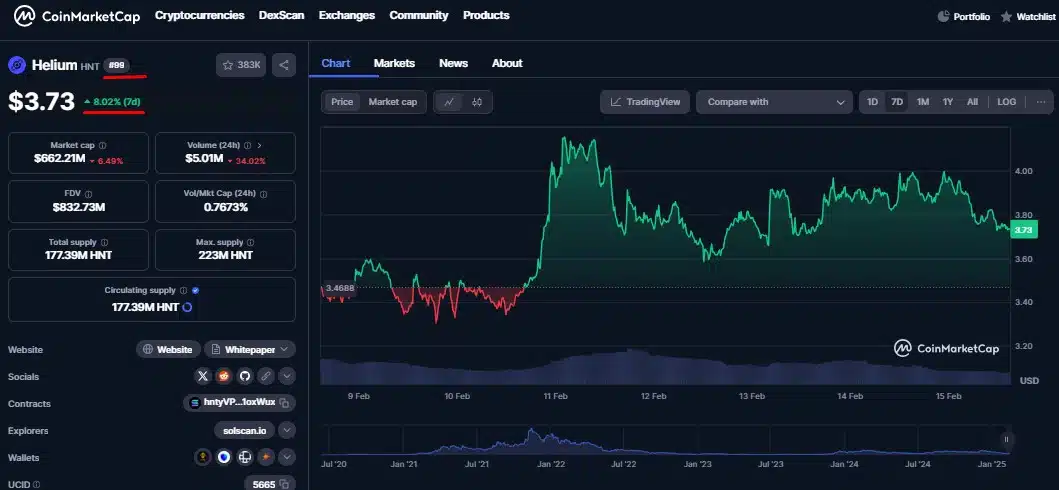 Criptomoeda Helium volta ao TOP100 do marketcap após valorizar com novo plano de telefonia móvel