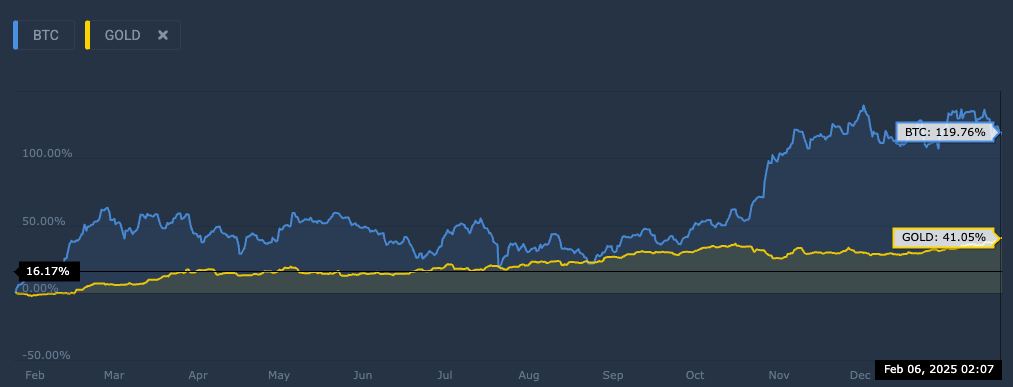 Performance de ouro vs bitcoin (1 ano)