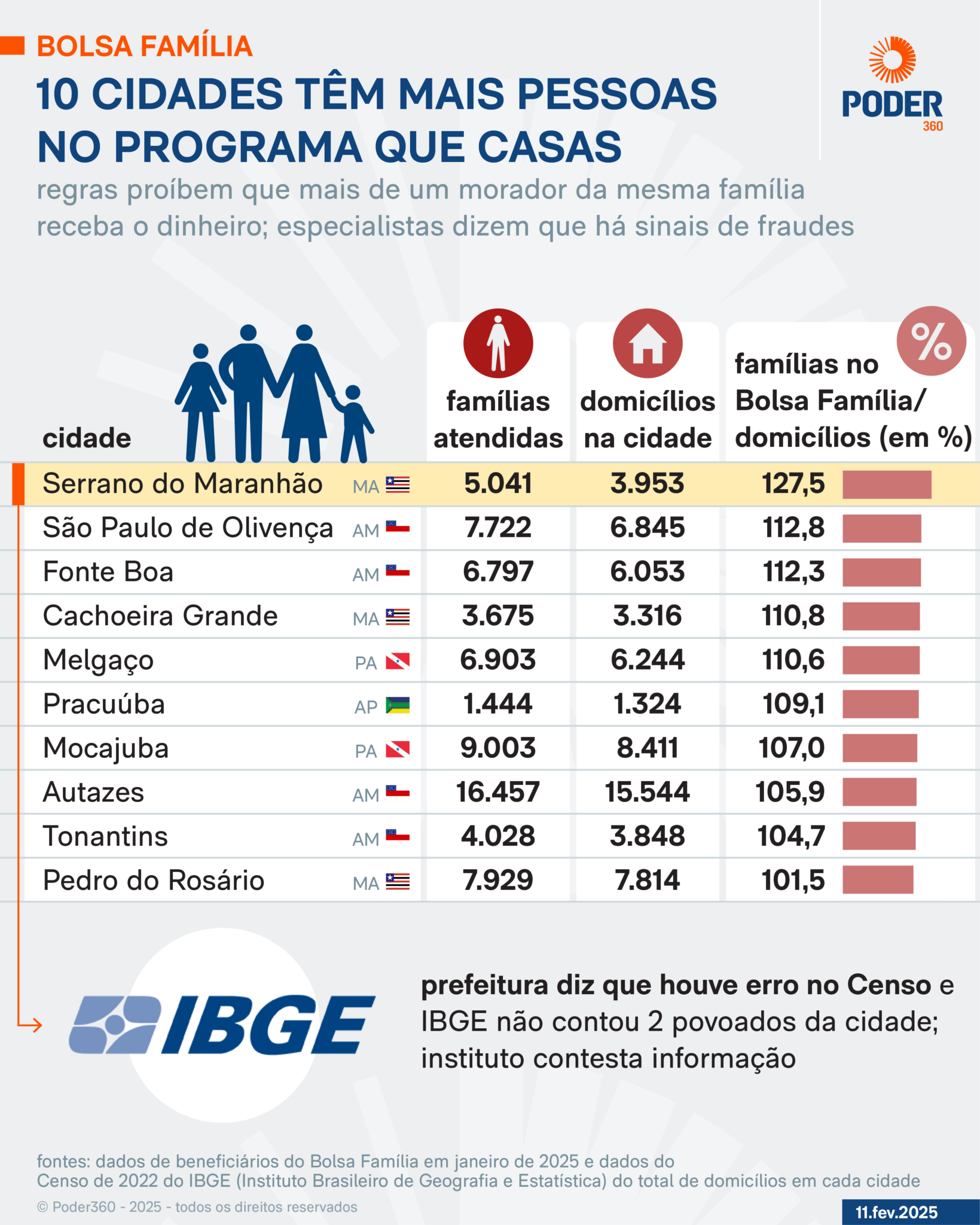 Veja as cidades que têm mais beneficiários do Bolsa Família do que residências | Foto: Reprodução/Arte/Poder360