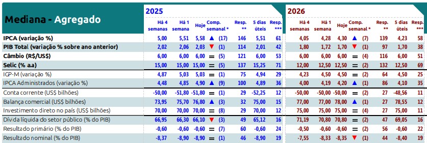 print do Boletim Focus