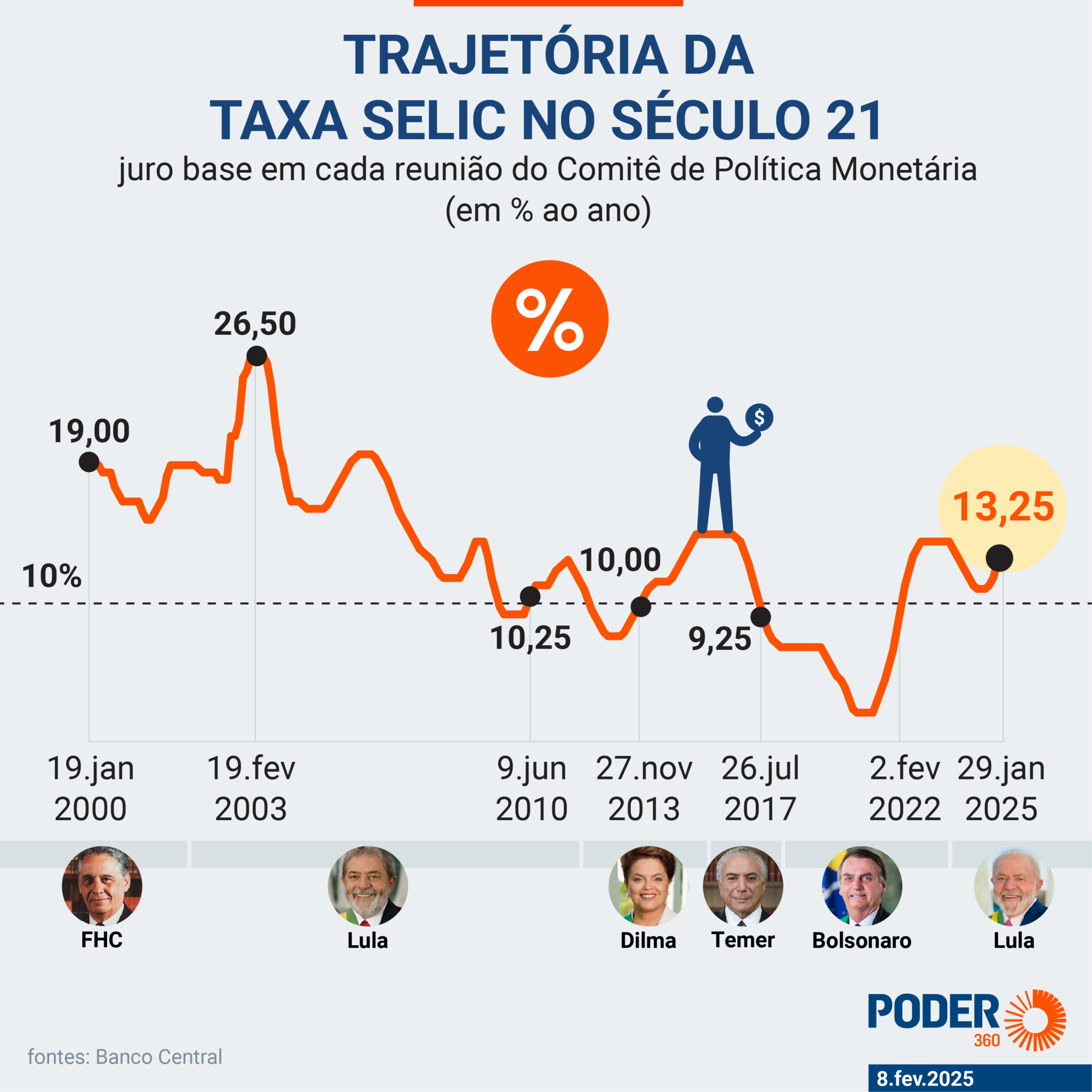 Taxa de juros completa 3 anos acima de 10%, sem previsão de queda abaixo desse nível até 2028
