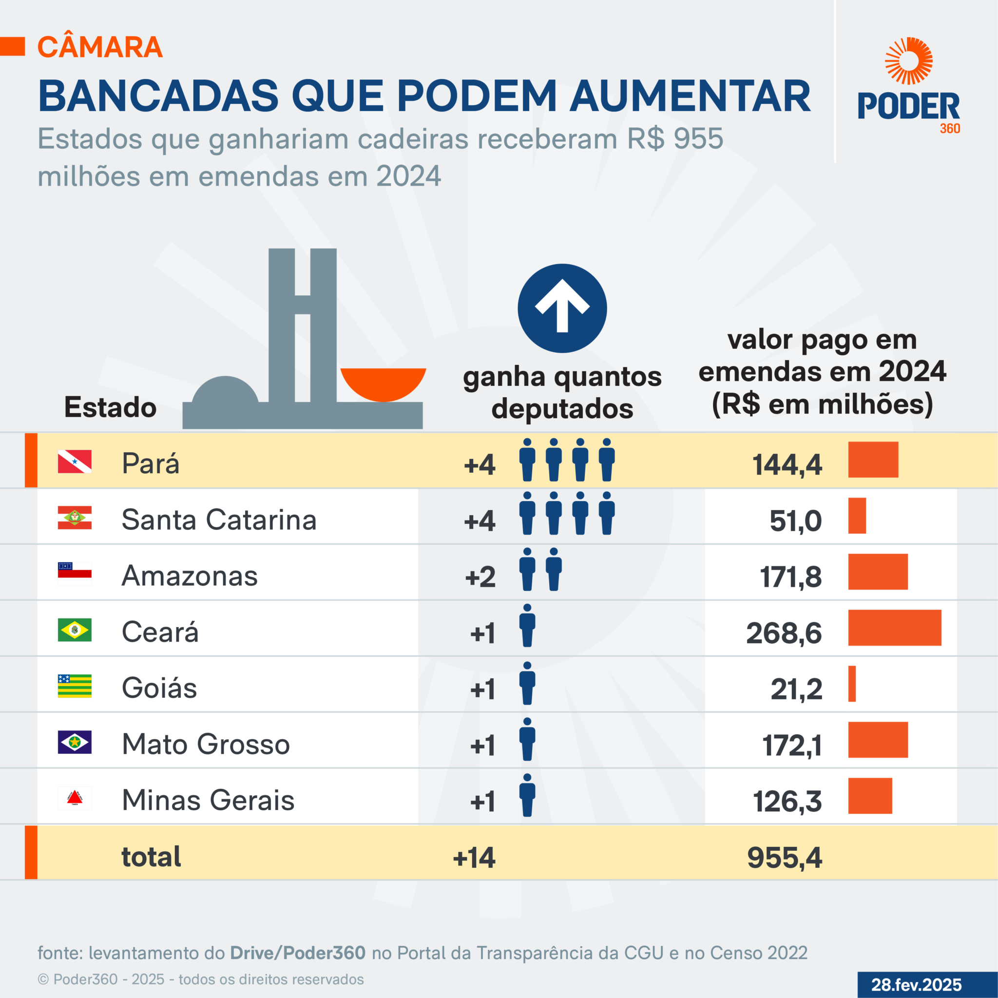 1740923843 706 Estados que podem perder vagas na Camara receberam R 1