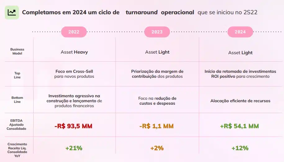 Méliuz anuncia bom resultado após reestrutura negócio