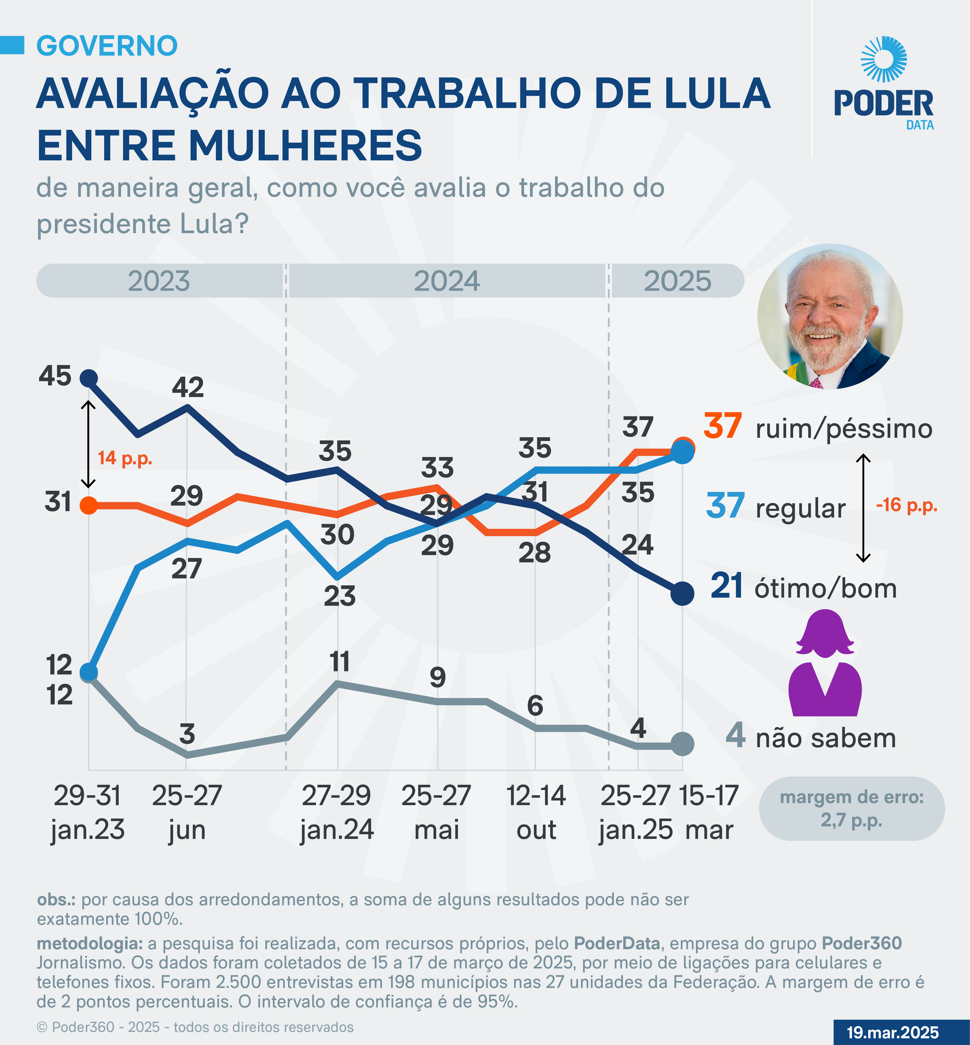 Aprovacao de Lula entre mulheres cai para 21 Noticias