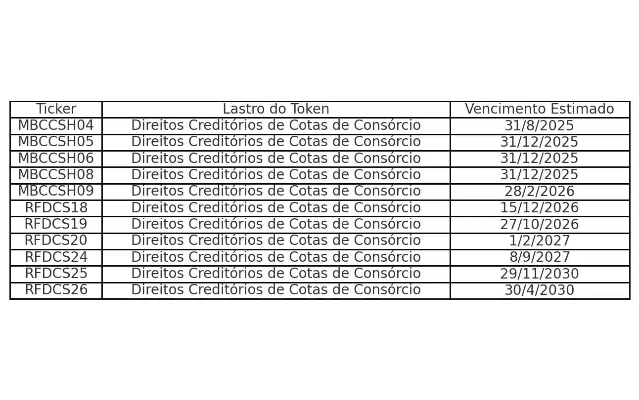 Produtos financeiros encontrados pela CVM no Mercado Bitcoin que foram alvos de stop order