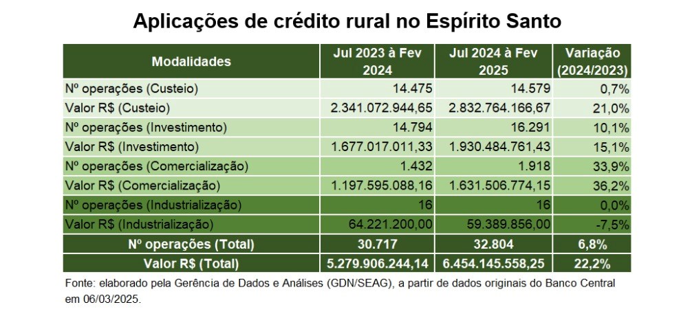 ES continua sendo o unico Estado com crescimento em credito