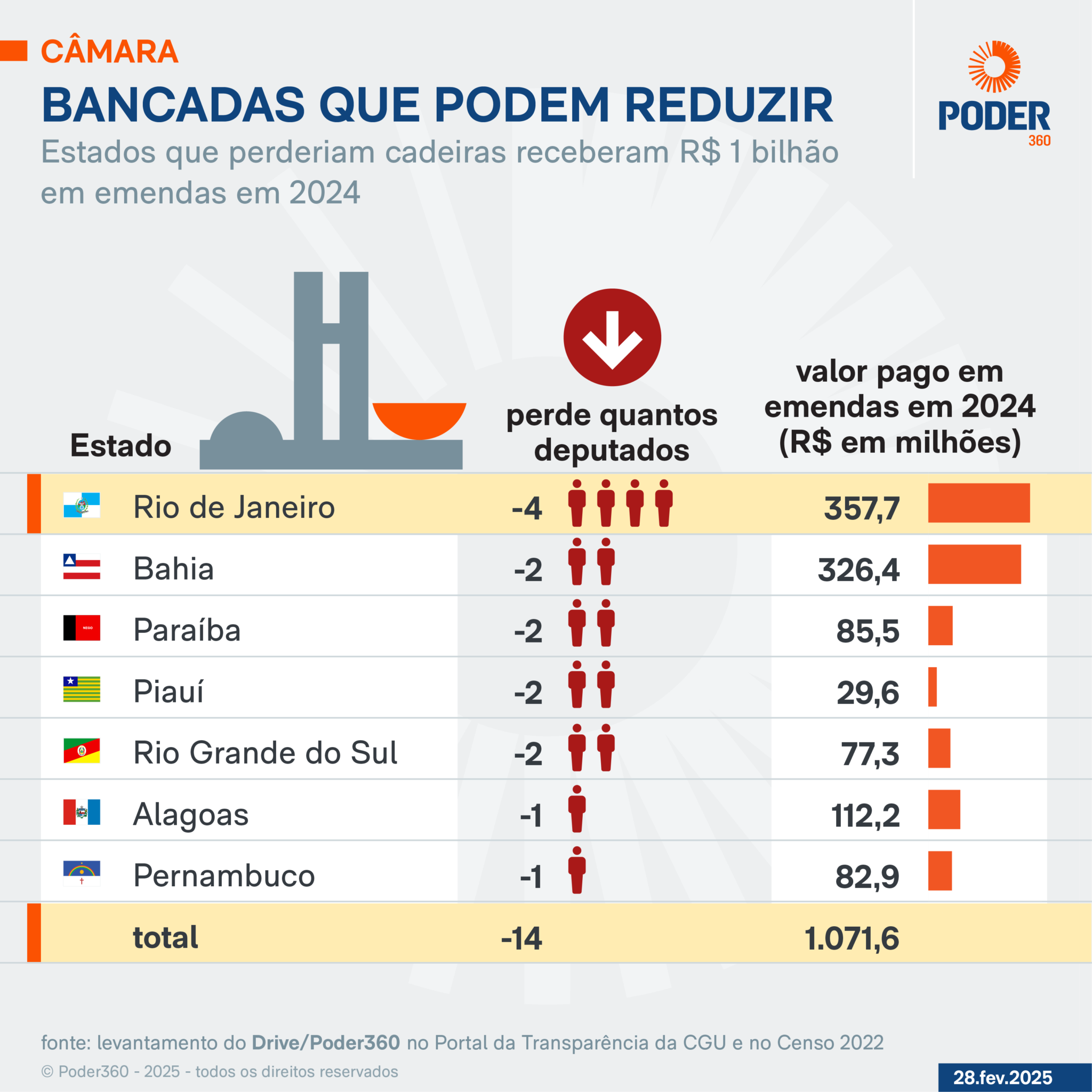 Estados que podem perder vagas na Camara receberam R 1