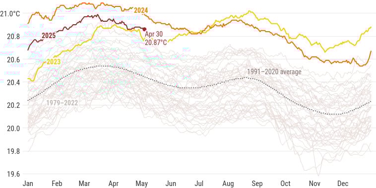 Figura 2: Anomalias e extremos de temperatura da superfície do mar em abril de 2025. As categorias de cores indicam os percentis da distribuição de temperatura com base no período de referência de 1991 a 2020. Fonte: C3S/ECMWF.