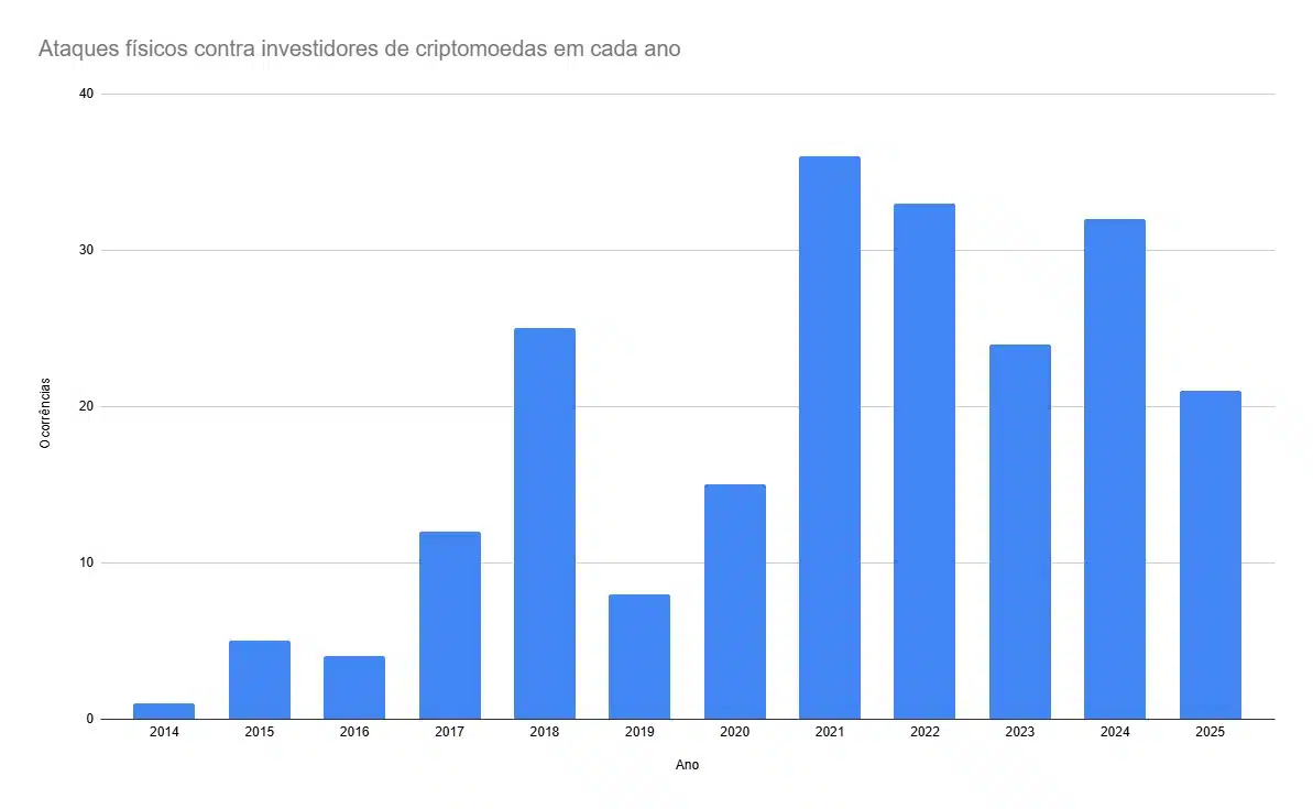 Vídeo: Filha de executivo do setor de criptomoedas sofre tentativa de sequestro na França Noticias No BR 2 Ano de 2025 já contabiliza 21 casos de ataques contra investidores de criptomoedas. Fonte dos dados: Jameson Lopp. Gráfico: Livecoins.
