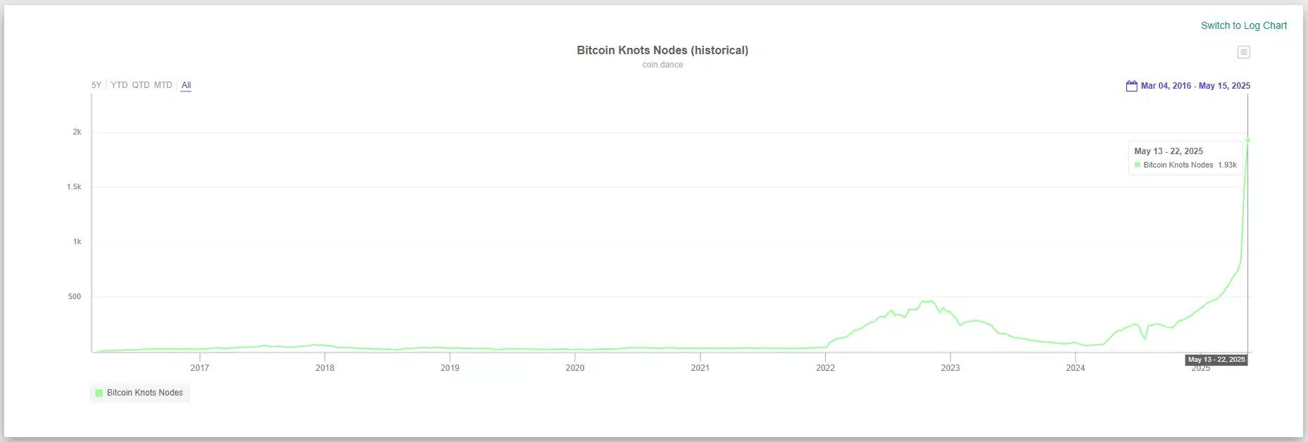 Desenvolvedora do Bitcoin deleta Twitter após polêmica Noticias No BR 6 Bitcoin Knots ganha tração em meio a guerra de desenvolvedores sobre uso da rede Bitcoin para gravar dados arbitrários. Fonte: Coin Dance.