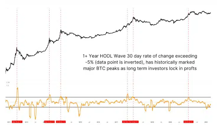 Bitcoin pode entrar em superciclo e bater US$ 150 mil ainda em 2025, apontam analistas Noticias No BR 2 Hold+1 Designer gráfico (Graphic: https://www.bitcoinmagazinepro.com/Charts/1-ano-hodl-wave/)
