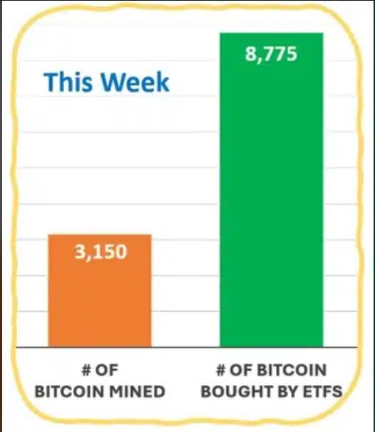 Bitcoin pode entrar em superciclo e bater US$ 150 mil ainda em 2025, apontam analistas Noticias No BR 4 Compras de Bitcoin vs novos bitcoins minerados