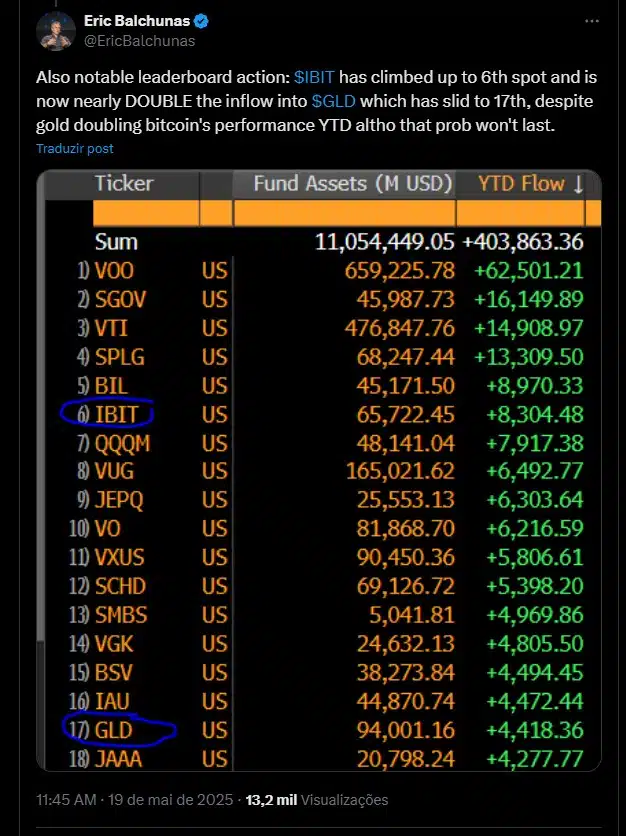 4 a cada 5 americanos querem converter reservas de ouro dos EUA em Bitcoin, aponta pesquisa Noticias No BR 4 Eric Balchunas, especialista da Bloomberg em ETFs, destaca desempenho do IBIT, ETF de Bitcoin da BlackRock. Fonte: X/Reprodução.