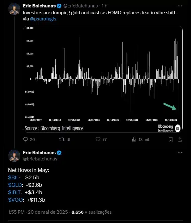 4 a cada 5 americanos querem converter reservas de ouro dos EUA em Bitcoin, aponta pesquisa Noticias No BR 6 Investidores estão vendendo ouro e comprando Bitcoin via ETFs. Fonte: X/Reprodução.