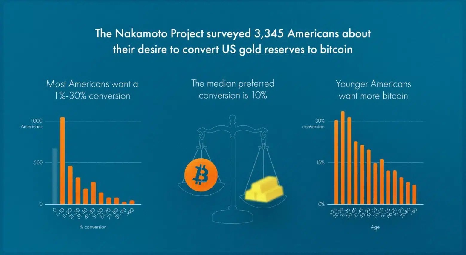 4 a cada 5 americanos querem converter reservas de ouro dos EUA em Bitcoin, aponta pesquisa Noticias No BR 2 Maioria dos americanos acredita que EUA devam converter 10% das reservas de ouro em Bitcoin. Fonte: X/Reprodução.