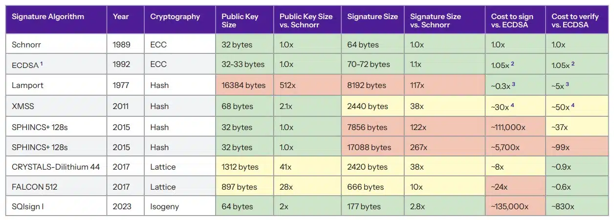 Desenvolvedores publicam paper sobre riscos da computação quântica para o Bitcoin Noticias No BR 4 Diferentes tipos de algoritmos de assinatura que poderiam ser implementados no Bitcoin. Fonte: Chaincode.