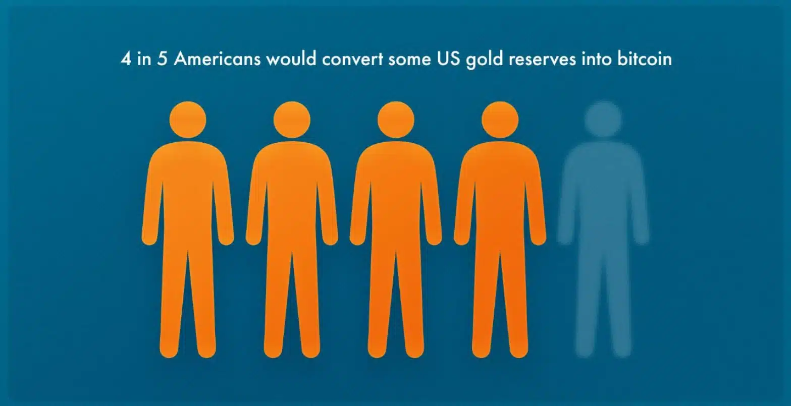 4 a cada 5 americanos querem converter reservas de ouro dos EUA em Bitcoin, aponta pesquisa Noticias No BR 1 Pesquisa do Nakamoto Project revela interesse da população americana em Bitcoin. Fonte: X/Reprodução.