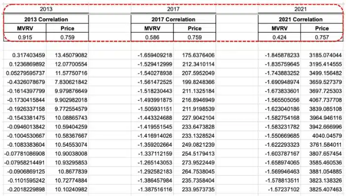Bitcoin pode entrar em superciclo e bater US$ 150 mil ainda em 2025, apontam analistas Noticias No BR 1 Correlações comportamentais entre ciclos usando pontuações MVRV-Z contínuas e ação do preço.