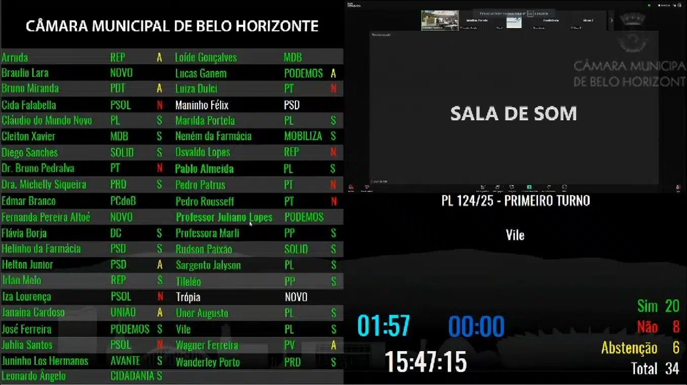 Câmara de BH aprova projeto que reconhece cidade como "Capital do Bitcoin" Noticias No BR 1 Como votaram os vereadores em PL que transforma Belo Horizonte na Capital do Bitcoin. Fonte: Câmara Municipal de Belo Horizonte/Reprodução.