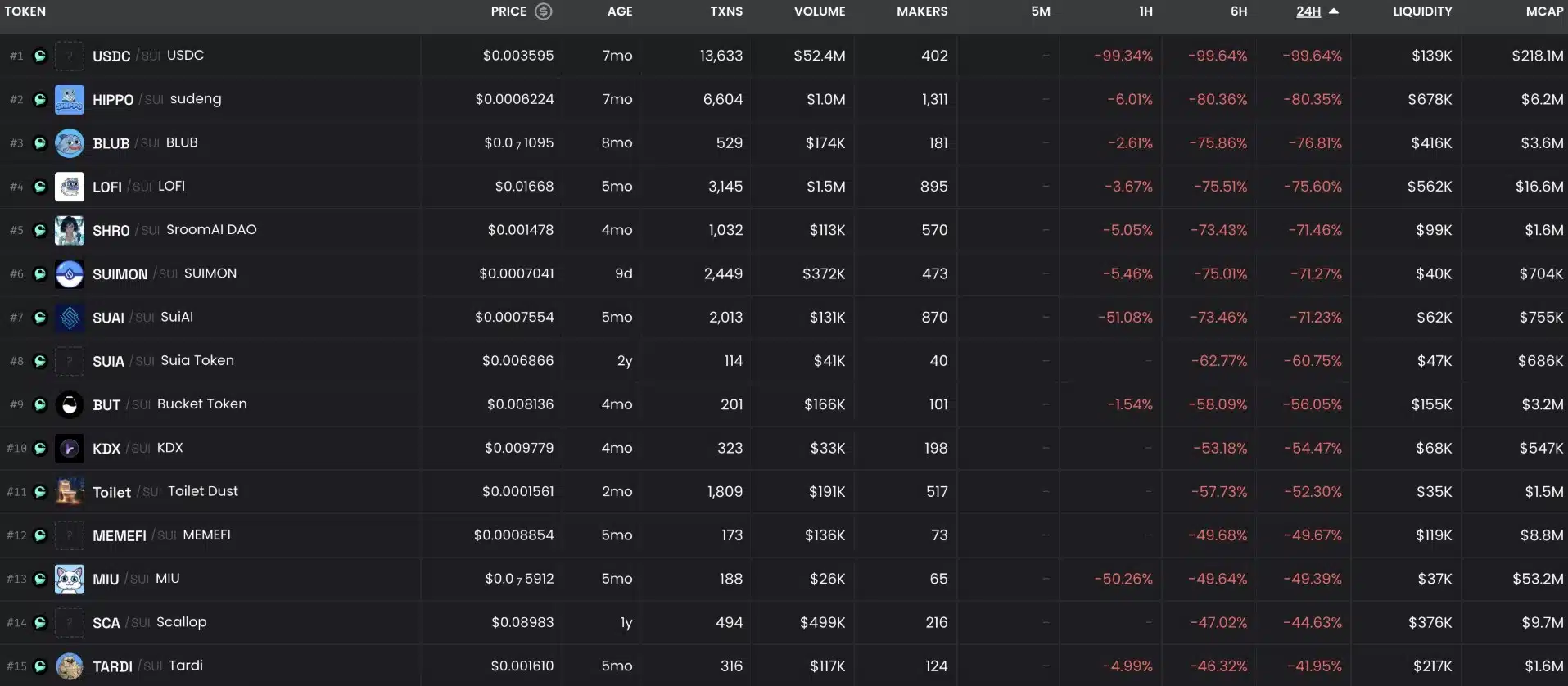 Corretora descentralizada de criptomoedas sofre hack de R$ 1,2 bilhão Noticias No BR 1 Criptomoedas desabam dentro da corretora descentralizada Cetus Protocol após hack de R$ 1,2 bilhão. Fonte: Lookonchain/Reprodução.