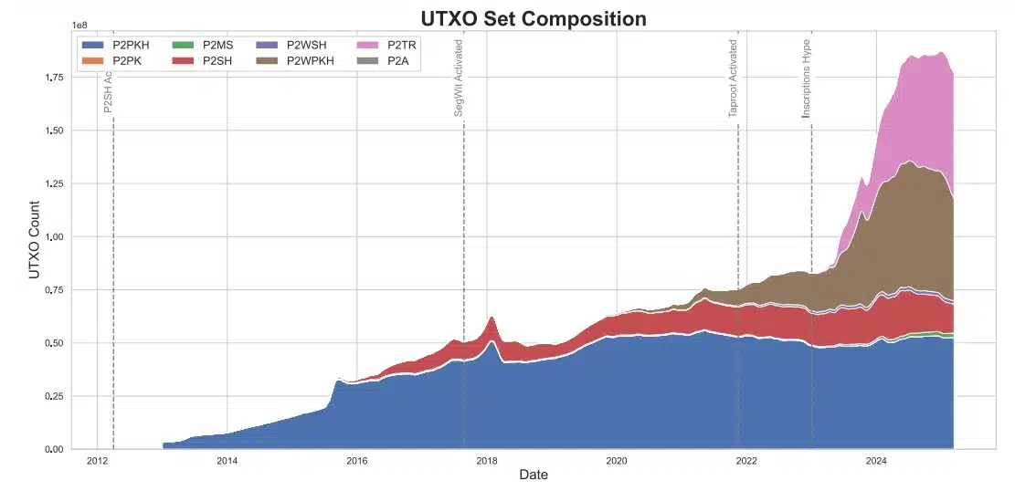 Desenvolvedores publicam paper sobre riscos da computação quântica para o Bitcoin Noticias No BR 1 Tipos de endereços mais utilizados no Bitcoin. P2TR = Taproot, P2WPKH e P2WSH = Segwit. Fonte: Chaincode.