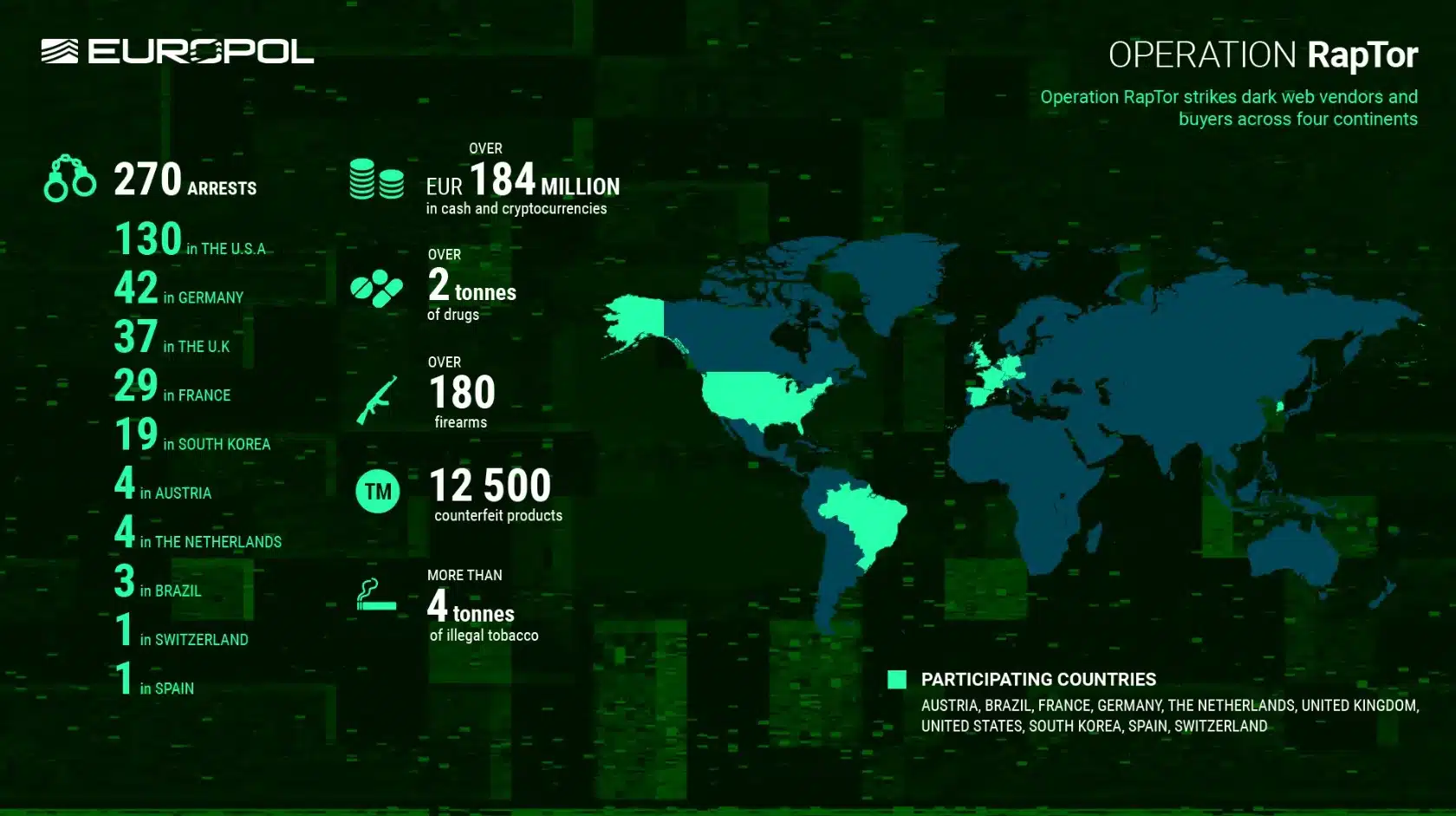 Operação prende 270 pessoas em 10 países, incluindo Brasil, e apreende quantidade recorde de drogas e armas Noticias No BR 1 Operação internacional contra tráfico de drogas prende 270 pessoas em 10 países, incluindo no Brasil, e faz apreensão recorde de drogas. Fonte: Europol.