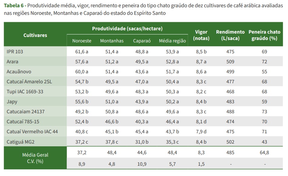 Revolucao no arabica novas cultivares quase dobram producao no ES