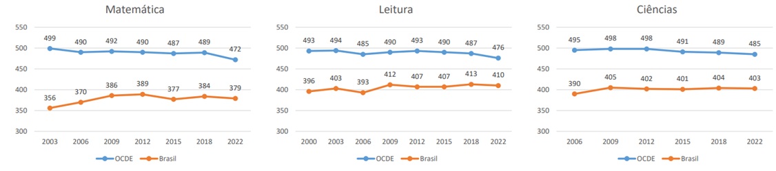 'Sem educação de qualidade, não há futuro' / Noticias No BR 1 inep gráfico evolucao