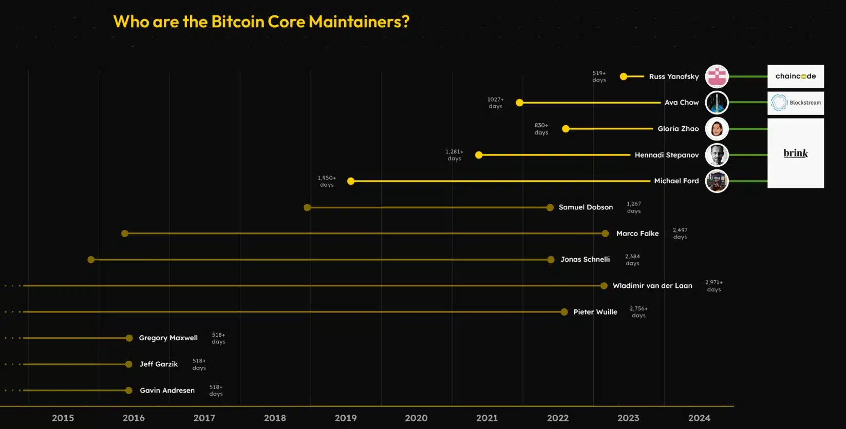 Quanto ganham os desenvolvedores do Bitcoin? Painel revela números surpreendentes Noticias No BR 3 Lista de mantenedores do Bitcoin Core e tempo de atuação. Fonte: 1A1Z/Reprodução.