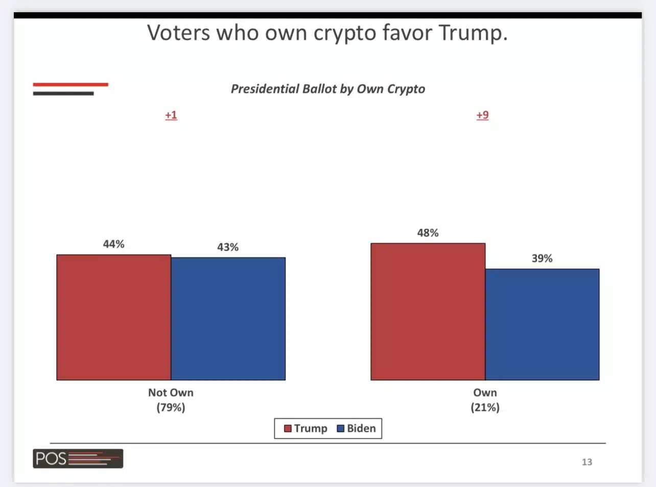 Por que políticos de Brasília estão de olho no mercado cripto? Noticias No BR 2 Crypto vota Trump