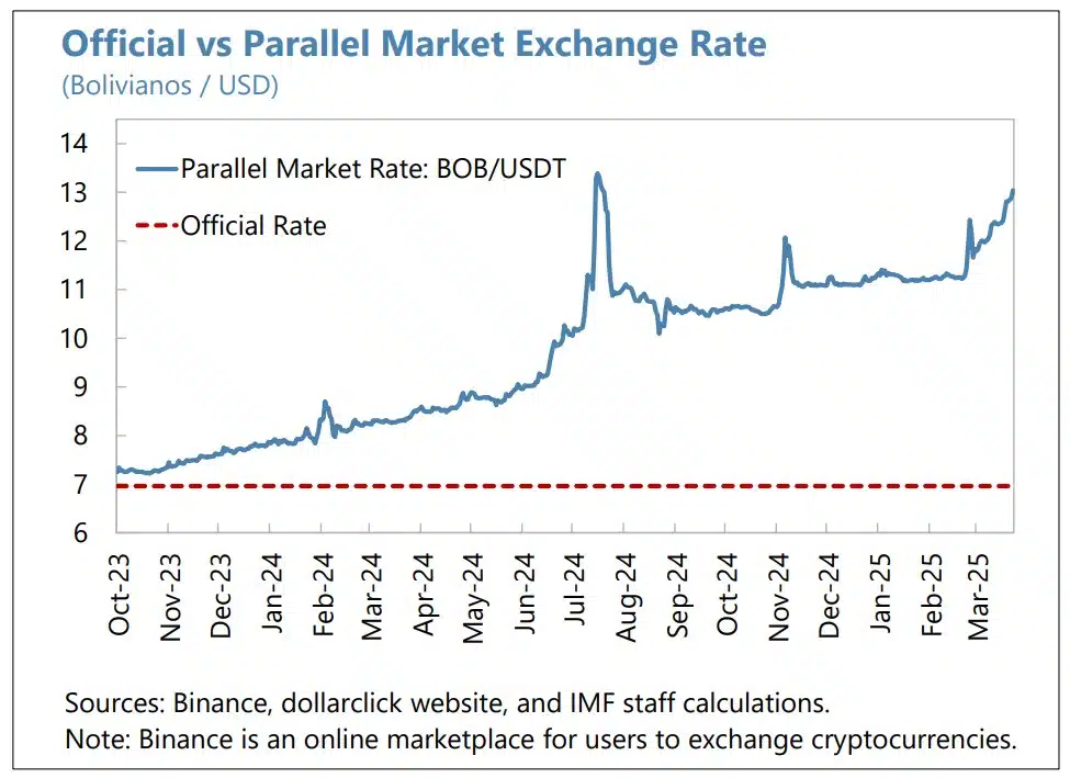 Bolivianos começam a precificar produtos em criptomoeda enquanto crise se intensifica no país Noticias No BR 1 Dólar americano é cotado a 6,90 bolivianos pelo Banco Central da Bolívia (em vermelho), mas dólar paralelo está duas vezes mais caro (em azul). Fonte: FMI/Reprodução.