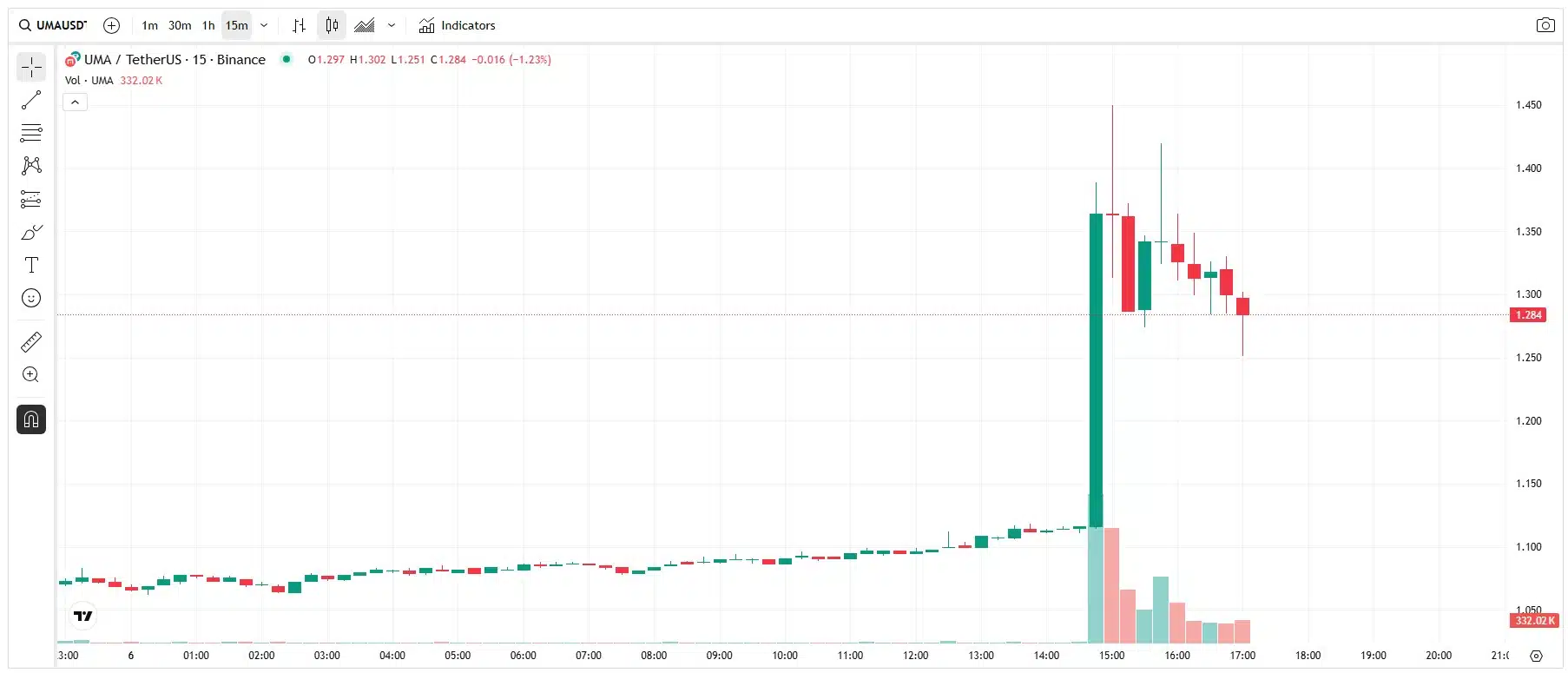 Criptomoeda UMA teve explosão de volume e preço após parceria entre Polymarket e X. Fonte: TradingView.