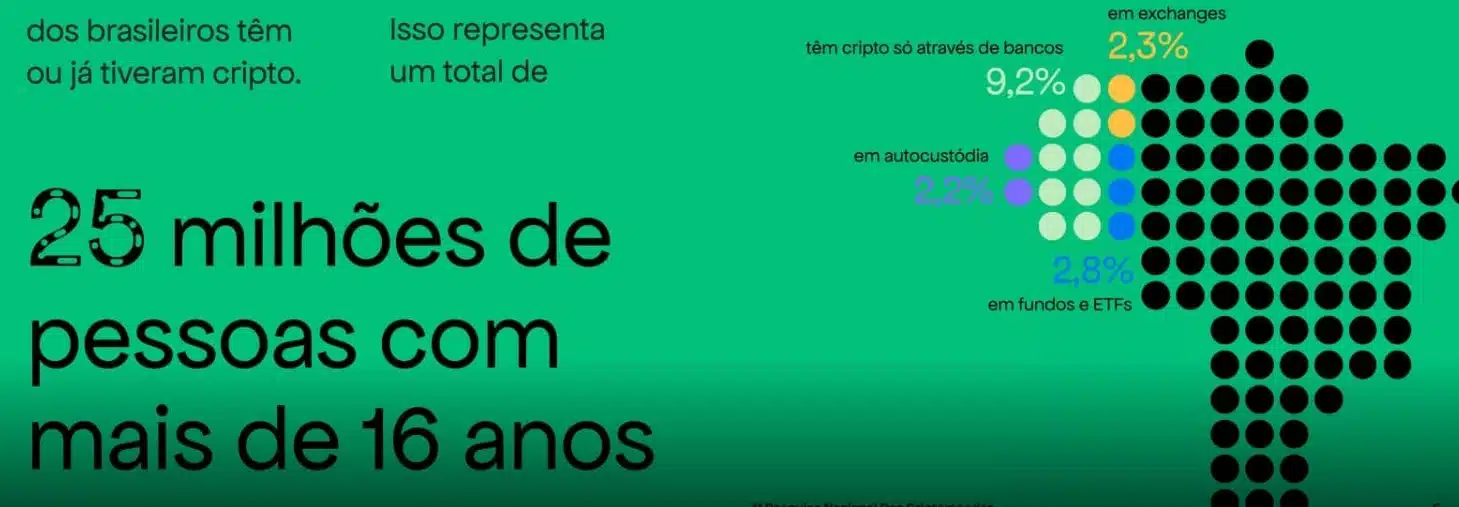 Por que políticos de Brasília estão de olho no mercado cripto? Noticias No BR 1 25 milhões brasileiros investem em cripto