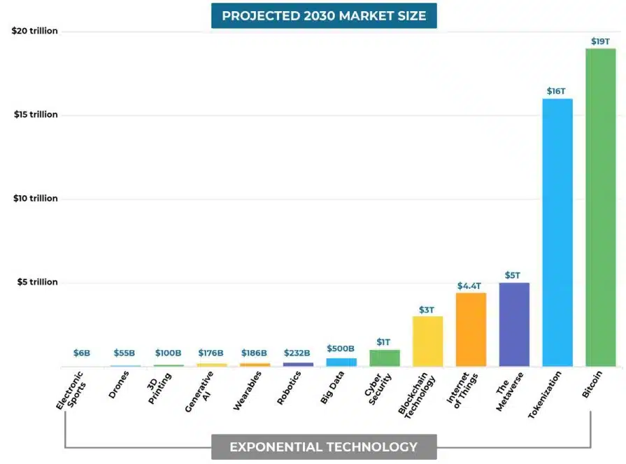 Ric Edelman prevê crescimento em diversas novas tecnologias até 2030. Fonte: Reprodução.