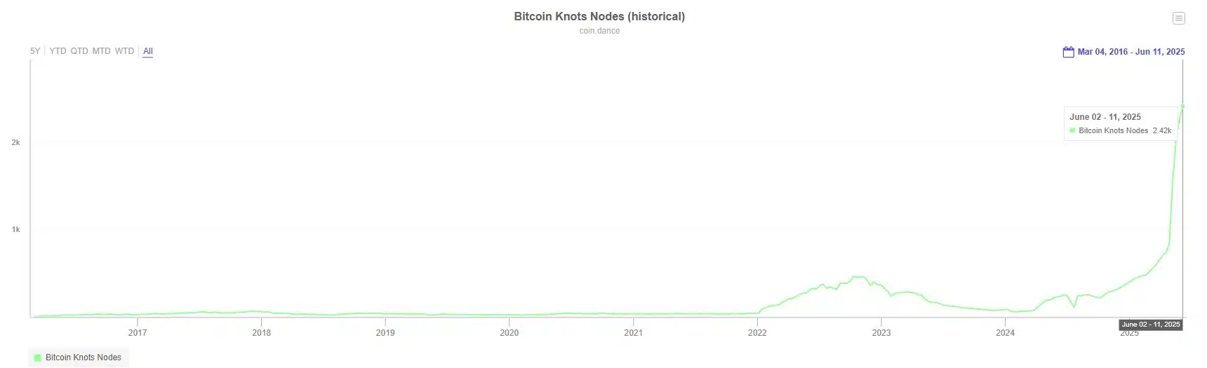 “Se não resolvermos isso, o Bitcoin não vai sobreviver”, diz desenvolvedor Luke Dashjr Noticias No BR 1 Número de nodes Knots em ascensão. Fonte: Coin Dance.