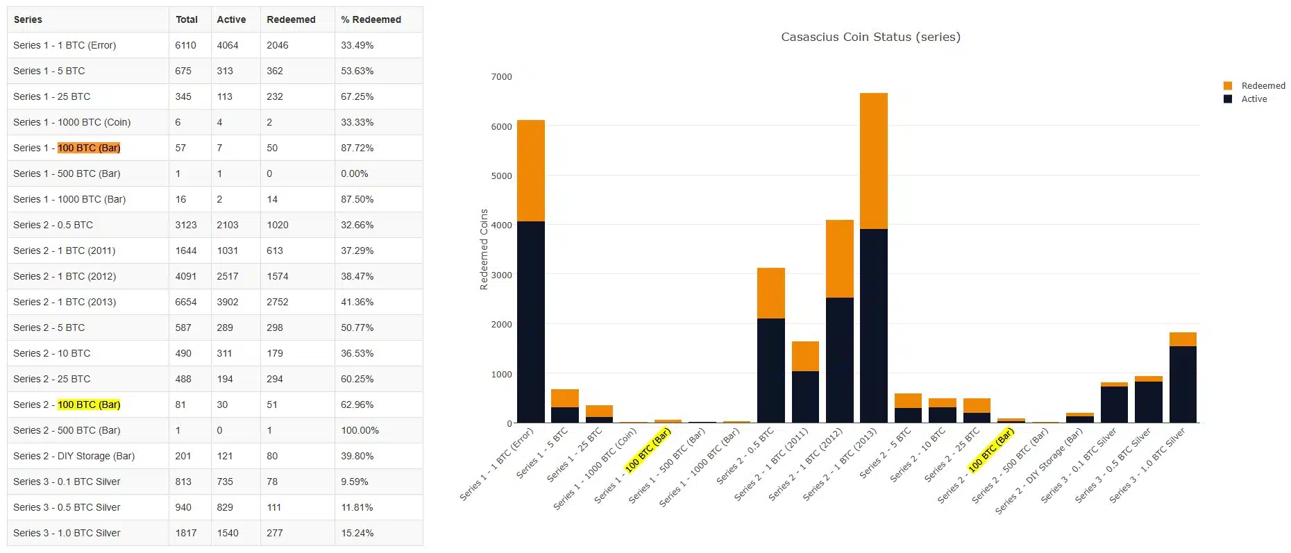 Barra de ouro de JohnGalt era da 'Series 2 - 100 BTC (Bar)', especificamente, e somente 30 delas não foram abertas.
