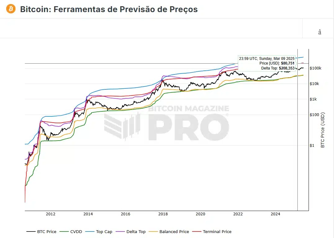 Atualização do Bitcoin: Análise e Perspectivas, o que esperar? Noticias No BR 2 Ferramentas de previsão de preços