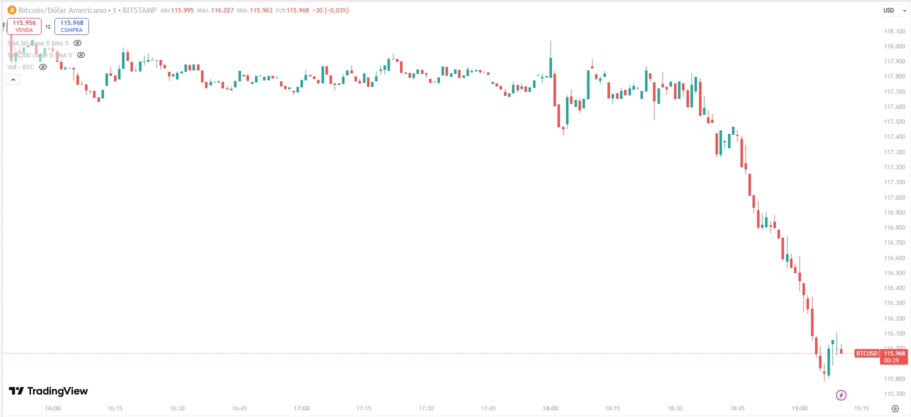 Bitcoin recua com silêncio de Trump sobre reserva estratégica e cautela do Fed Noticias No BR 1 Bitcoin cai com discurso de Powell e publicação de recomendações de Trump. Fonte: TradingView.