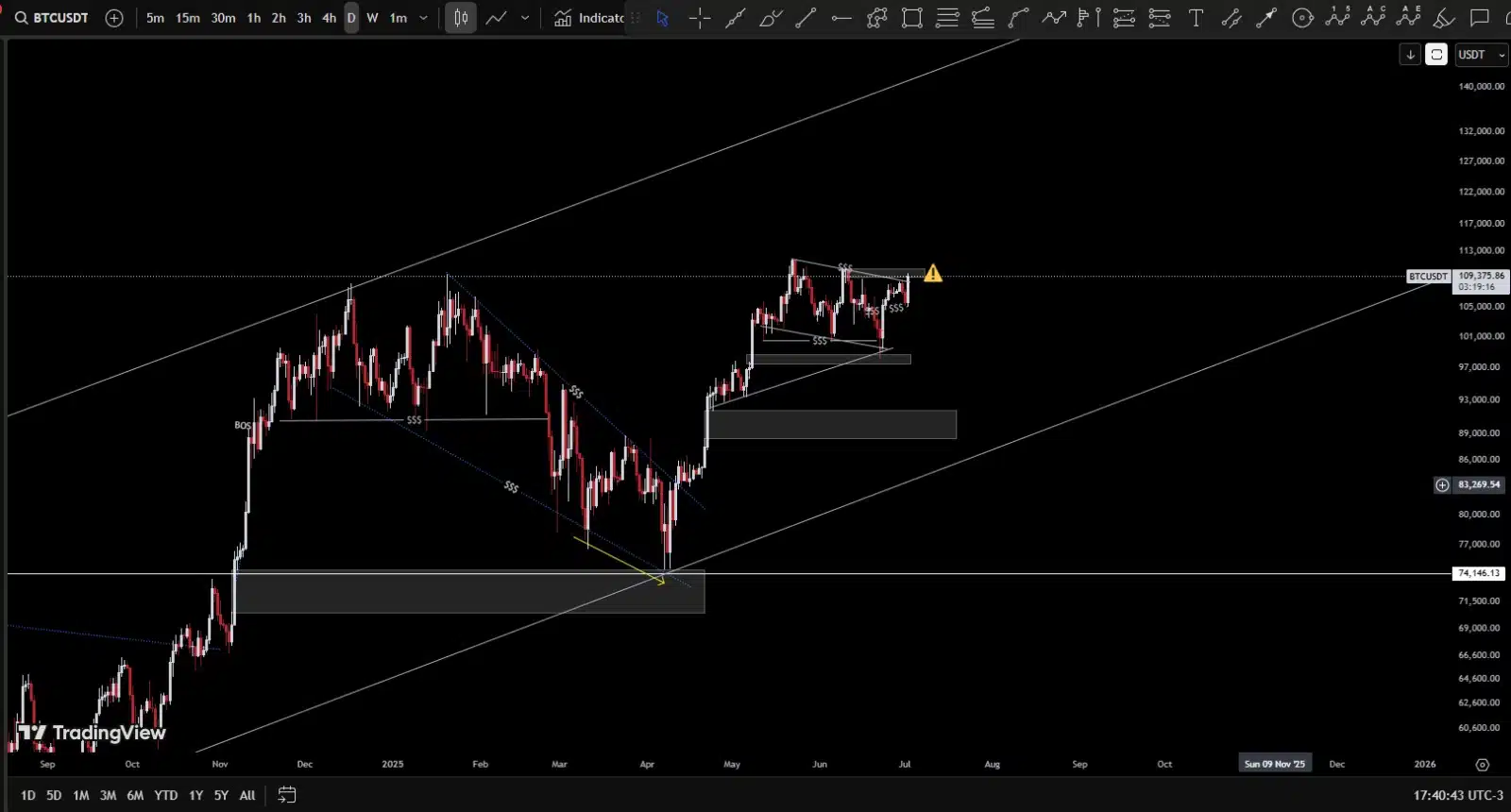 Atualização do Bitcoin: Análise e Perspectivas, o que esperar? Noticias No BR 1 Tradingview - Gráfico do Bitcoin