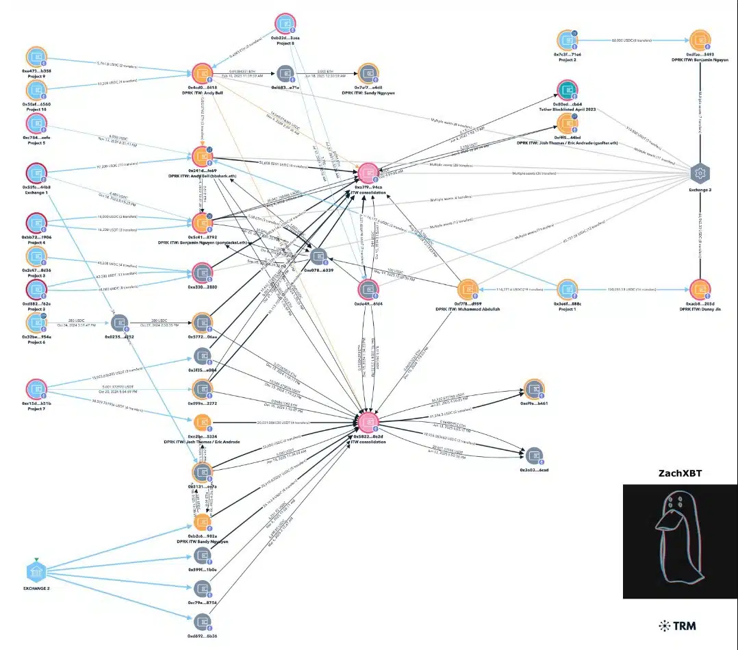 Investigação on-chain feita por ZachXBT mostra ligação entre carteiras de hackers da Coreia do Norte. Fonte: X/Reprodução.