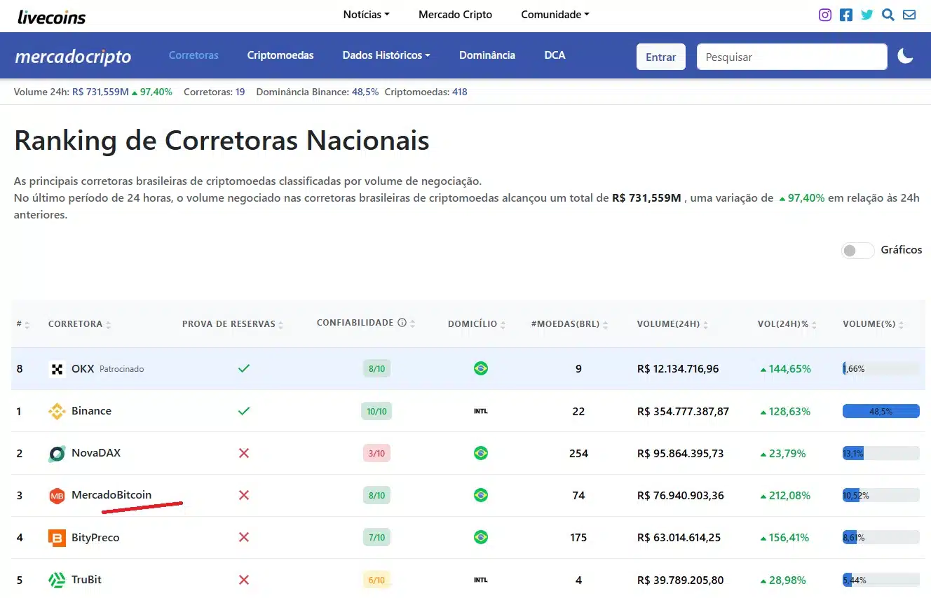 Mercado Bitcoin tem de devolver 0,88 BTC para cliente e pagar multa, sob pena de mais punições Noticias No BR 1 Mercado Bitcoin é a terceira maior corretora em volume no Brasil no dia 14 de julho de 2025, em meio a alta das criptomoedas e bitcoin no mundo