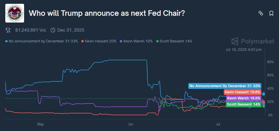 Trump ameaça demitir presidente do Fed, mas volta atrás Noticias No BR 1 Possíveis nomes para serem indicados por Trump para cargo de presidente do Fed. Fonte: Polymarket.