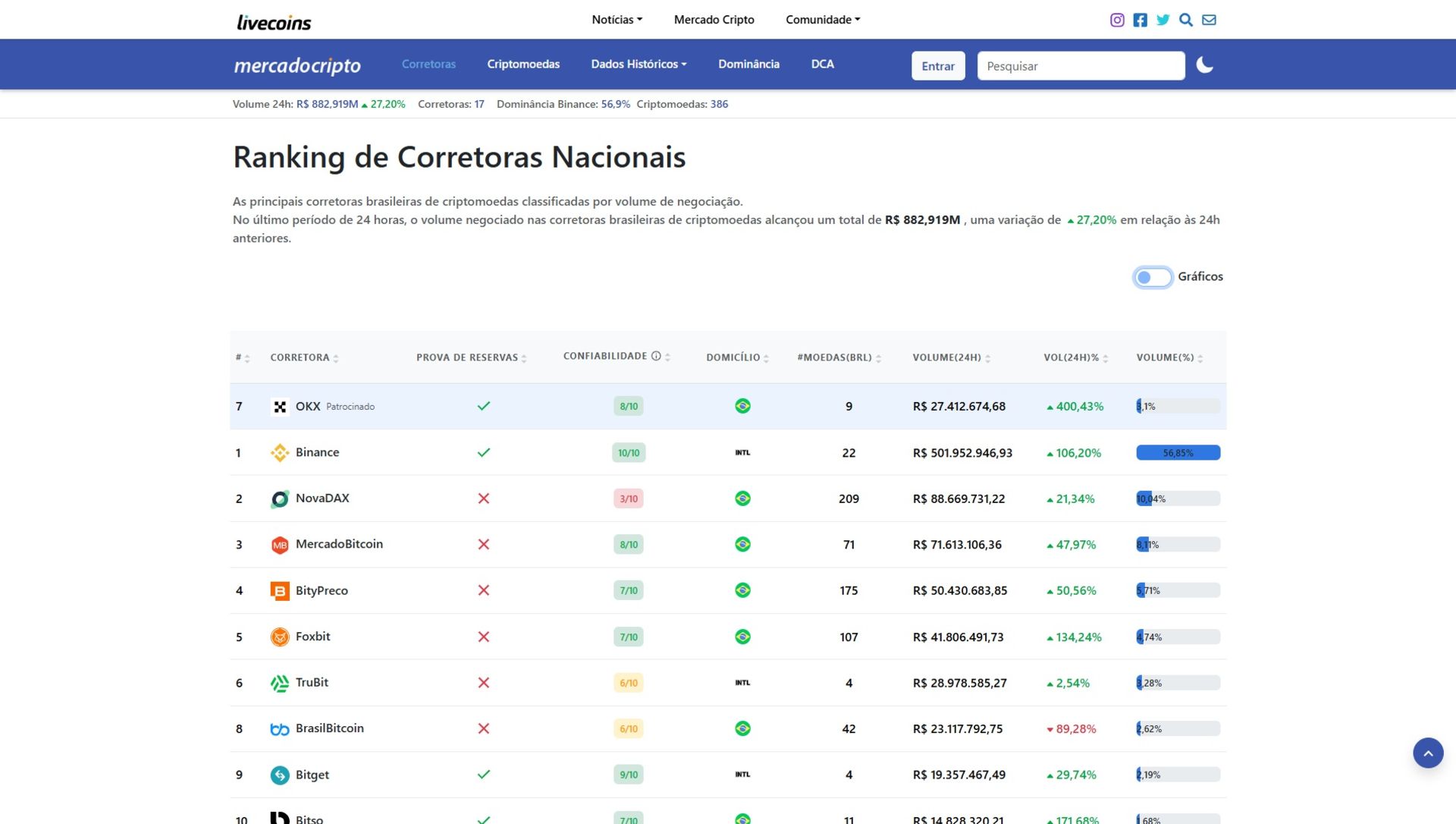 Volume de corretora de bitcoin brasileira despenca 90% após "erro interno de transações" Noticias No BR 3 Volume BrasilBitcoin despenca e chama atenção da comunidade brasileira