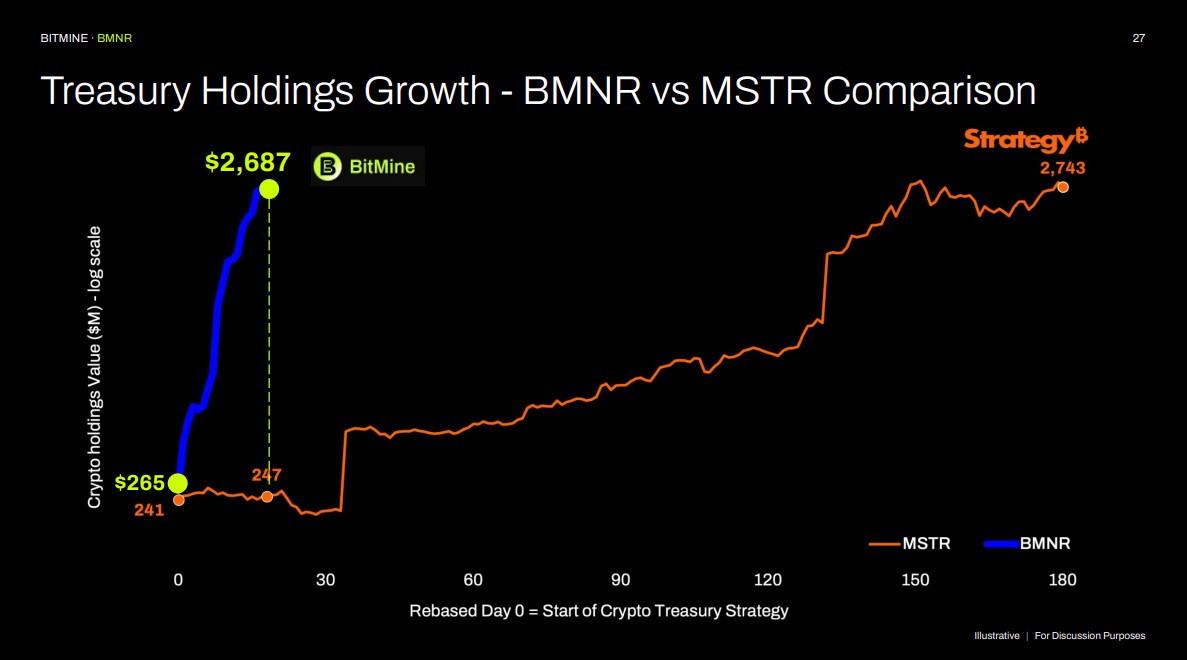 Comparação entre BitMine vs Strategy sobre quantos dias cada uma levou para acumular US$ 2,7 bilhões em Ethereum e Bitcoin, respectivamente. Fonte: BitMine.
