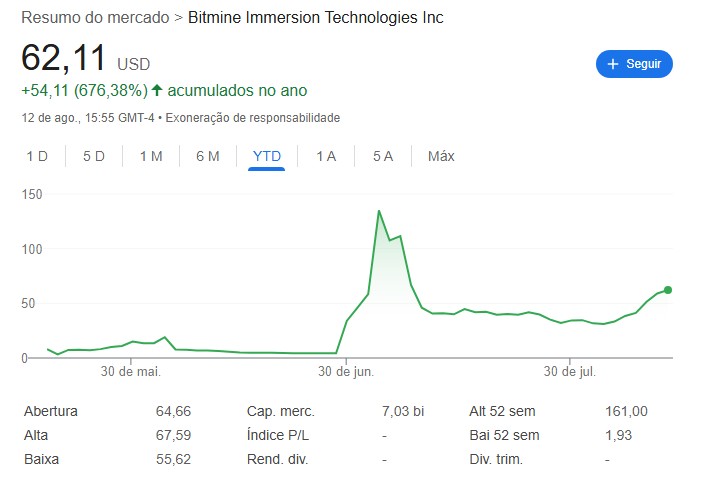 Ações da BitMine (NYSE: BMNR) em alta após adoção de estratégia de acumulação de Ethereum. Fonte: Google.