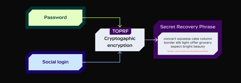 MetaMask agora permite login via contas do Google e Apple Noticias No BR 1 MetaMask explica segurança no processo de login social com contas do Google e Apple em sua carteira. Fonte: Reprodução.