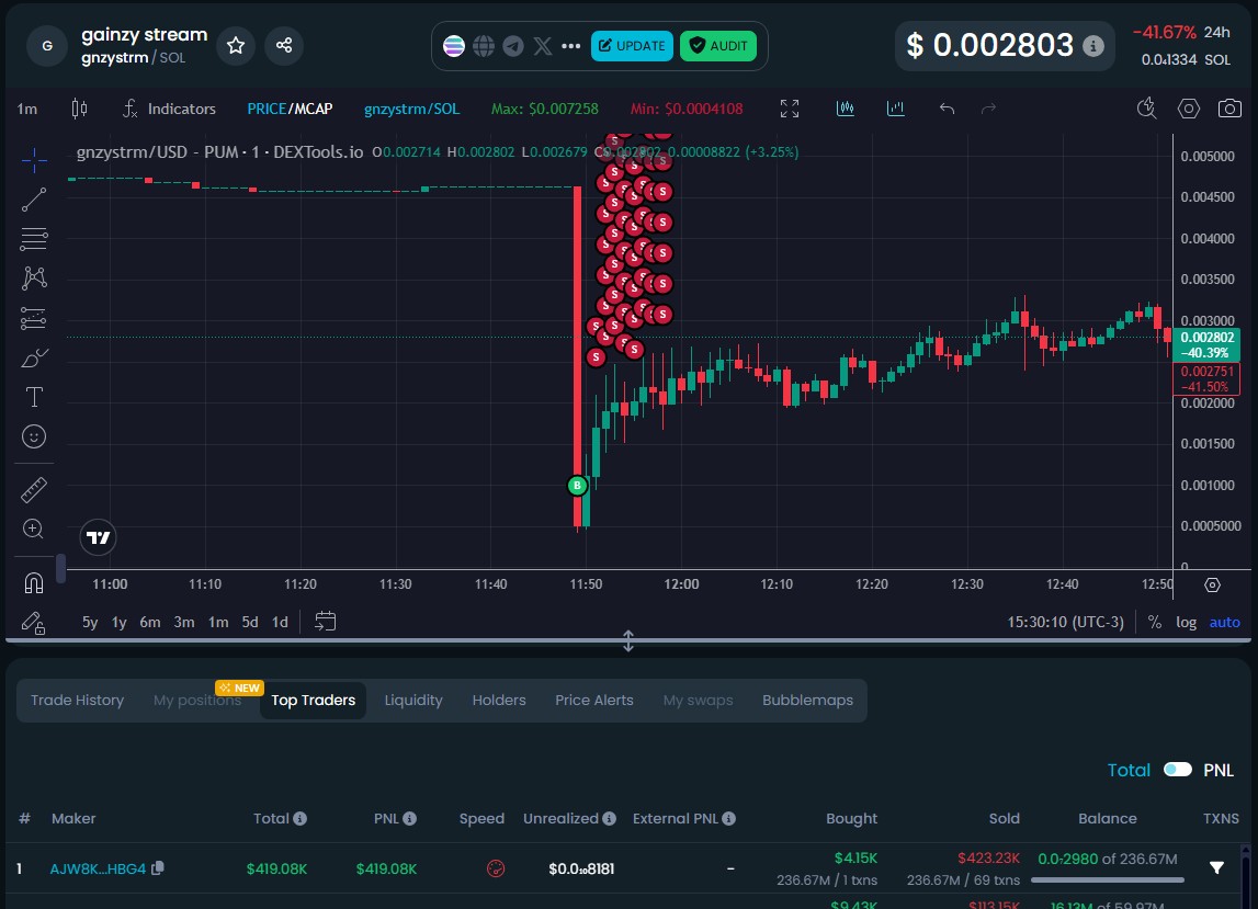 Streamer faz criptomoeda cair 99% após “clicar em botão errado” e é acusado de golpe Noticias No BR 3 Investidor comprou US$ 4.150 dólares na criptomoeda 'gnzystrm' e as vendeu por mais de US$ 423.000 minutos depois. Fonte: DexTools.