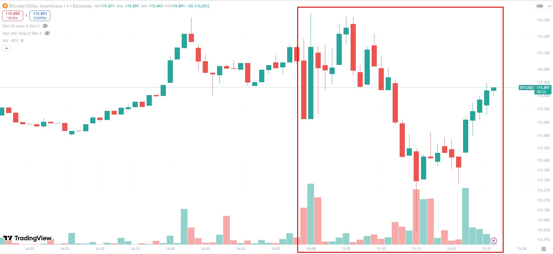 Fed volta a cortar juros após 9 meses e Bitcoin apresenta volatilidade Noticias No BR 1 Bitcoin apresenta volatilidade após corte de juros do Fed. Fonte: TradingView.
