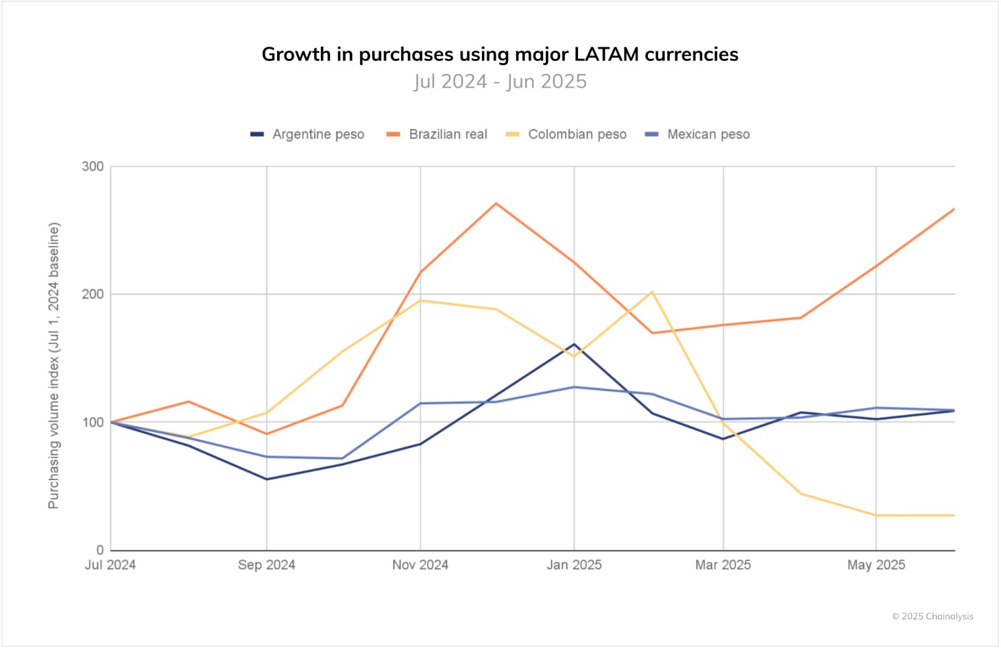 Brasil e América Latina são destaques em relatório da Chainalysis sobre criptomoedas Noticias No BR 8 Real brasileiro aparece com o maior crescimento em compras de criptomoedas na América Latina. Fonte: Chainalysis/Reprodução.