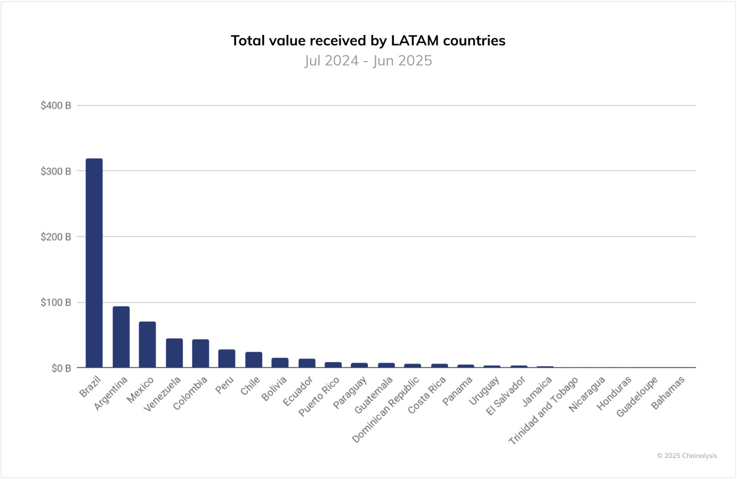 Brasil e América Latina são destaques em relatório da Chainalysis sobre criptomoedas Noticias No BR 2 Brasil aparece como líder disparado em valor recebido em criptomoedas na América Latina. Fonte: Chainalysis/Reprodução.